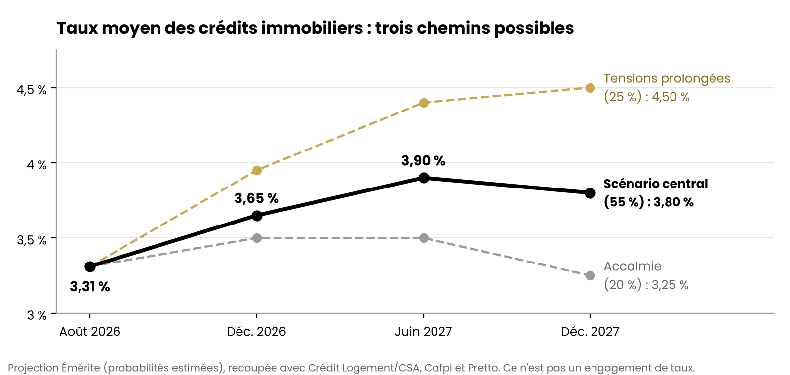 Graphique : trois scénarios d'évolution du taux moyen des crédits immobiliers d'août 2026 à décembre 2027
