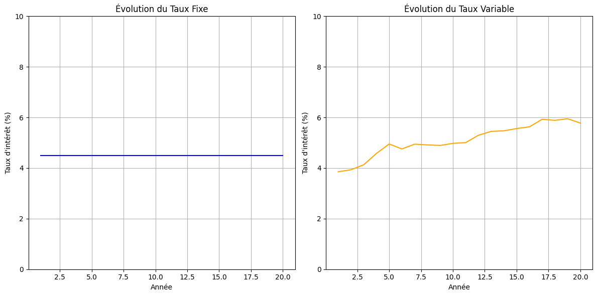 Graphique Taux Fixe et Taux Variable (Exemple)